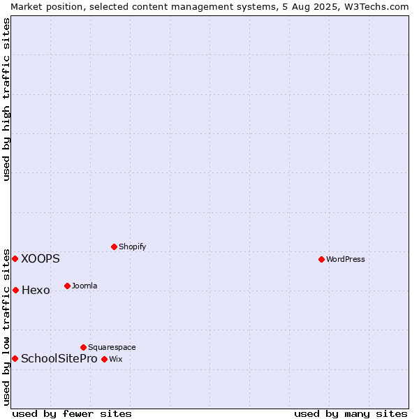 Market position of Hexo vs. XOOPS vs. SchoolSitePro