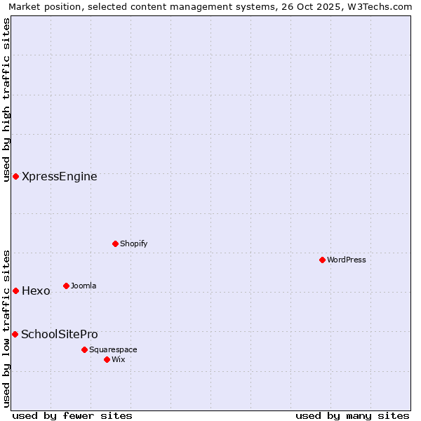 Market position of Hexo vs. XpressEngine vs. SchoolSitePro