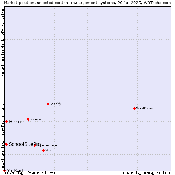 Market position of Hexo vs. SchoolSitePro vs. Yo!Kart