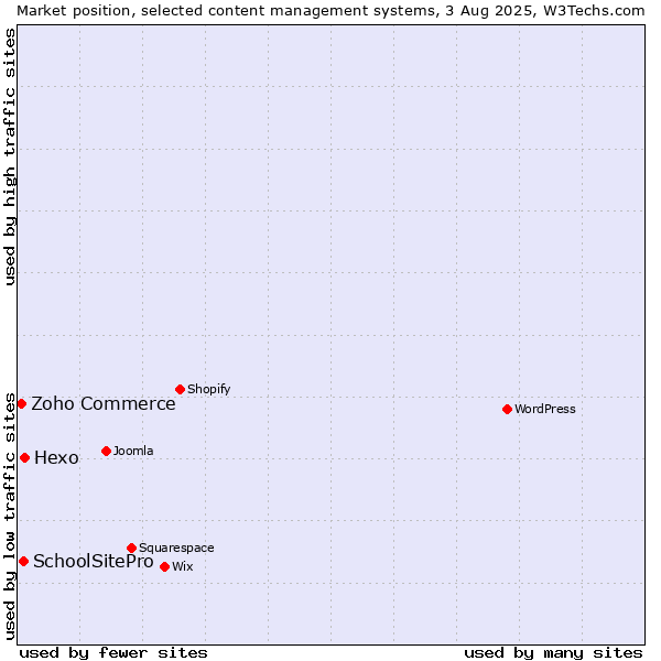 Market position of Hexo vs. SchoolSitePro vs. Zoho Commerce
