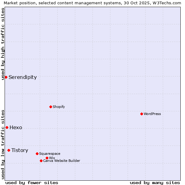 Market position of Tistory vs. Hexo vs. Serendipity