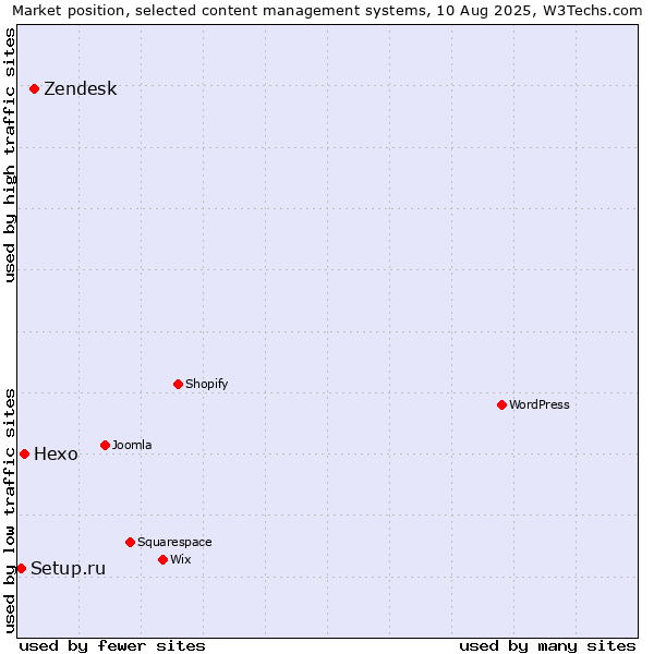 Market position of Zendesk vs. Hexo vs. Setup.ru