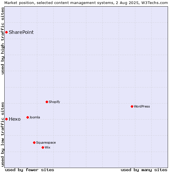 Market position of SharePoint vs. Hexo