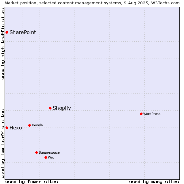 Market position of Shopify vs. SharePoint vs. Hexo