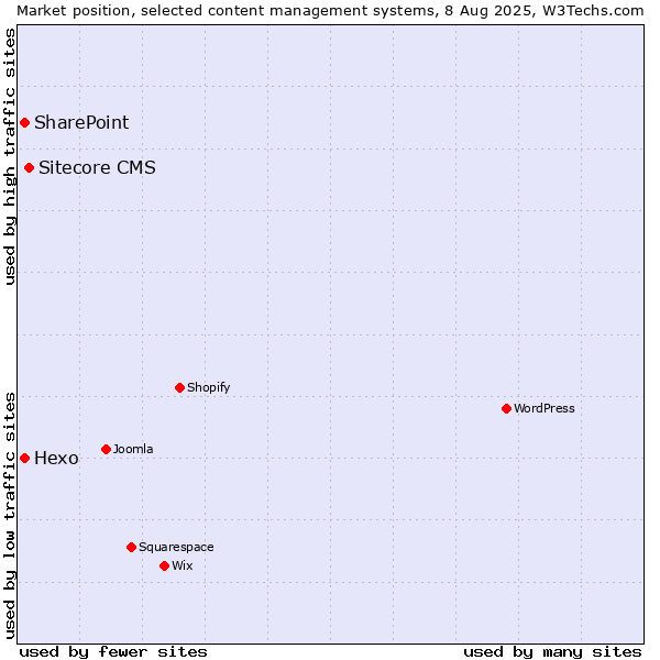 Market position of Sitecore CMS vs. SharePoint vs. Hexo