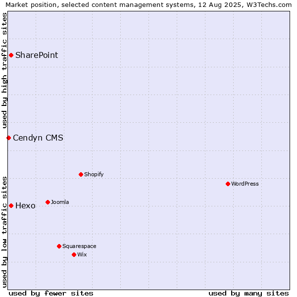 Market position of SharePoint vs. Hexo vs. Cendyn CMS