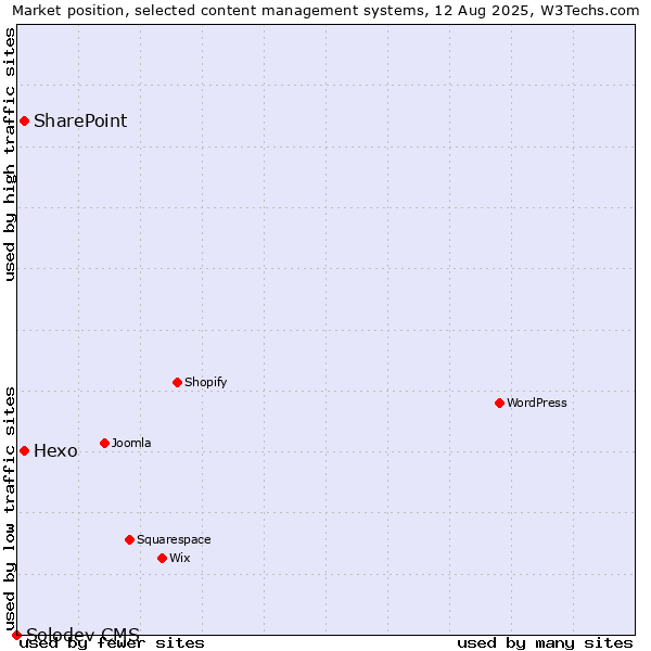 Market position of Hexo vs. SharePoint vs. Solodev CMS