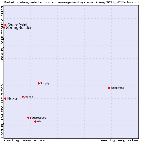 Market position of SharePoint vs. Hexo vs. SpringBuilder