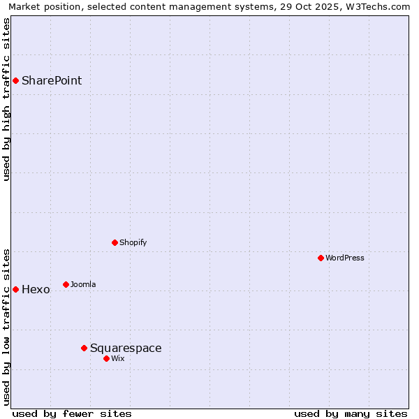 Market position of Squarespace vs. Hexo vs. SharePoint