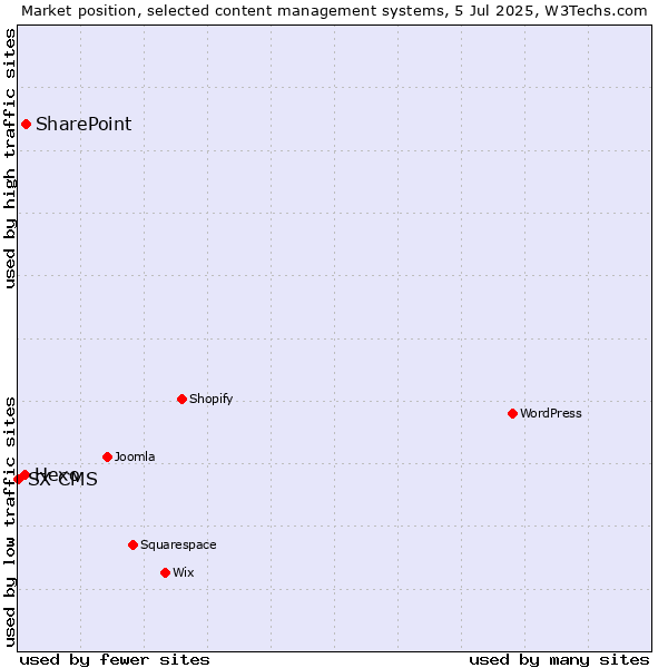 Market position of SharePoint vs. Hexo vs. SX CMS