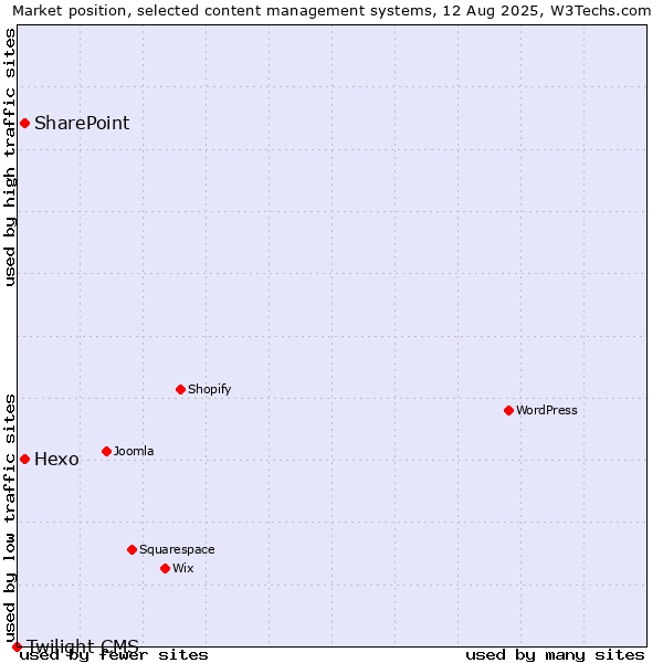 Market position of Hexo vs. SharePoint vs. Twilight CMS