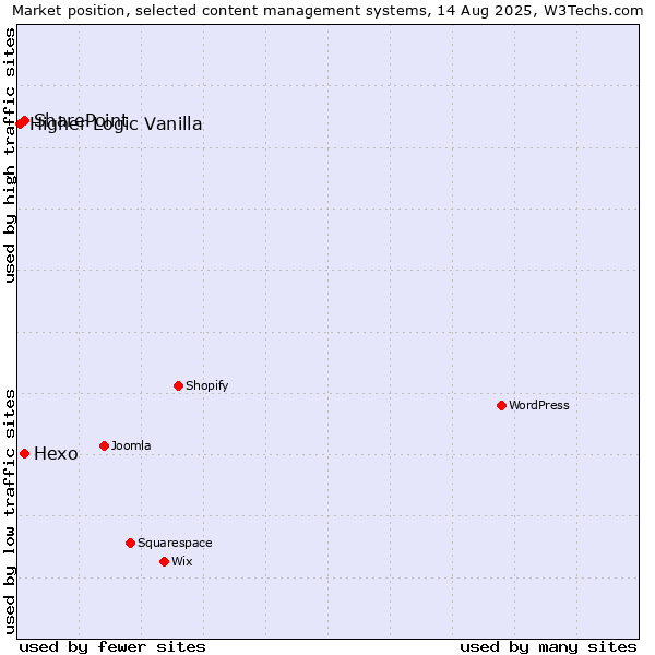 Market position of Hexo vs. SharePoint vs. Higher Logic Vanilla