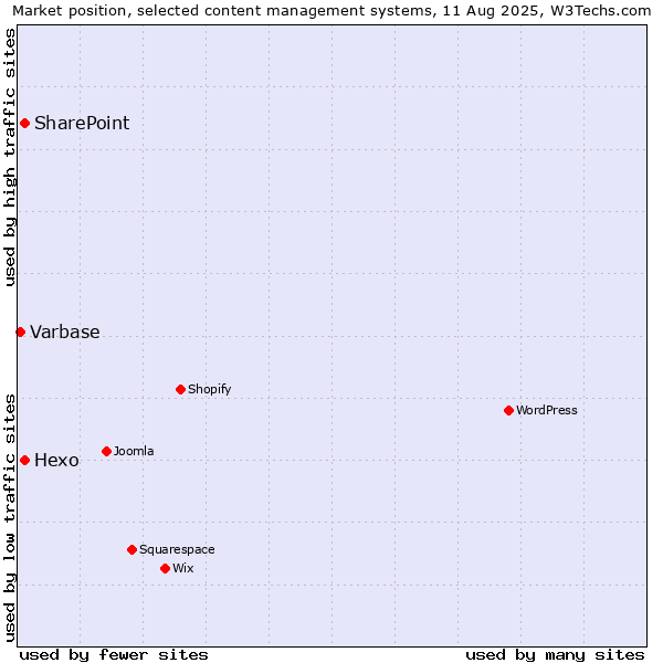 Market position of Hexo vs. SharePoint vs. Varbase