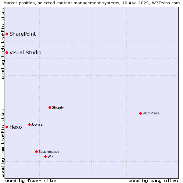 Market position of SharePoint vs. Hexo vs. Visual Studio