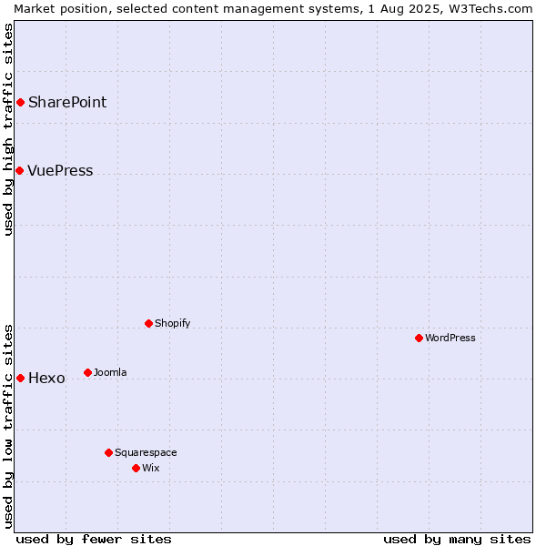 Market position of SharePoint vs. Hexo vs. VuePress