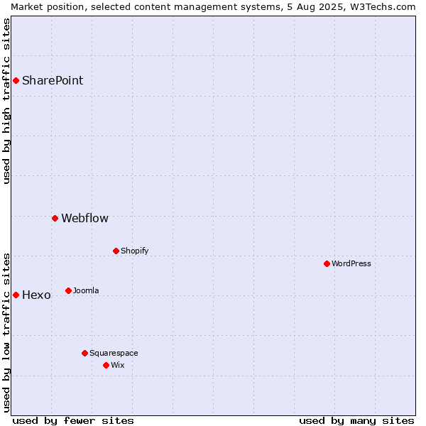 Market position of Webflow vs. SharePoint vs. Hexo