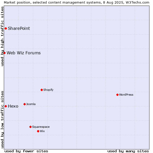 Market position of SharePoint vs. Hexo vs. Web Wiz Forums