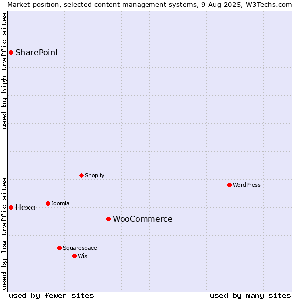 Market position of WooCommerce vs. SharePoint vs. Hexo
