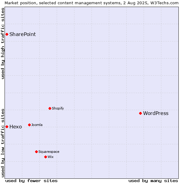 Market position of WordPress vs. SharePoint vs. Hexo