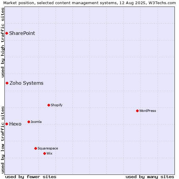 Market position of Zoho Systems vs. Hexo vs. SharePoint
