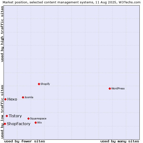 Market position of Tistory vs. Hexo vs. ShopFactory