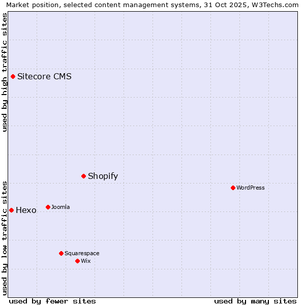Market position of Shopify vs. Sitecore CMS vs. Hexo