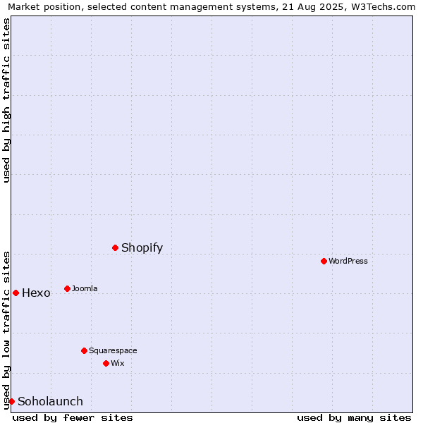 Market position of Shopify vs. Hexo vs. Soholaunch