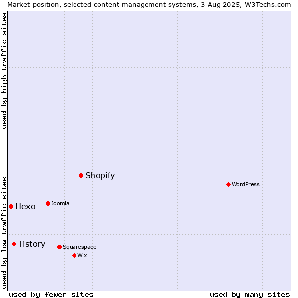 Market position of Shopify vs. Tistory vs. Hexo