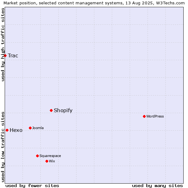 Market position of Shopify vs. Hexo vs. Trac