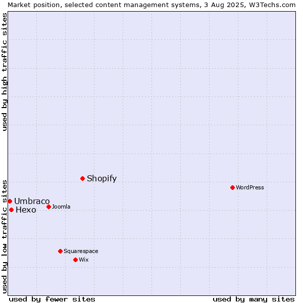 Market position of Shopify vs. Hexo vs. Umbraco