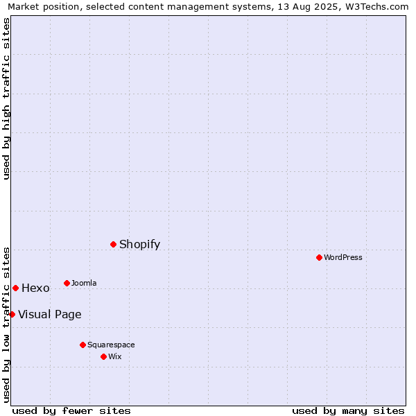 Market position of Shopify vs. Hexo vs. Visual Page
