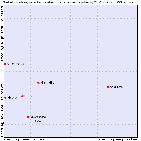 Market position of Shopify vs. Hexo vs. VitePress