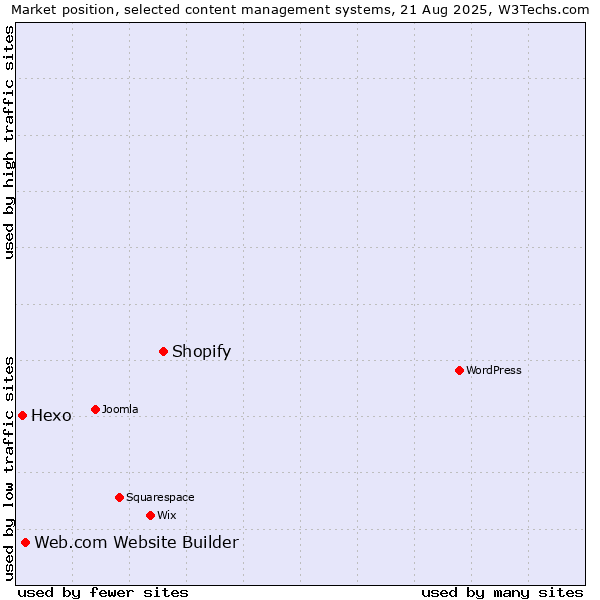 Market position of Shopify vs. Web.com Website Builder vs. Hexo
