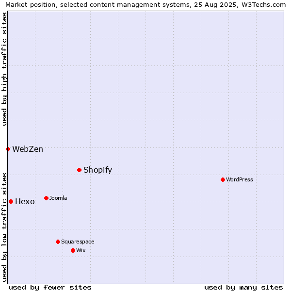 Market position of Shopify vs. Hexo vs. WebZen