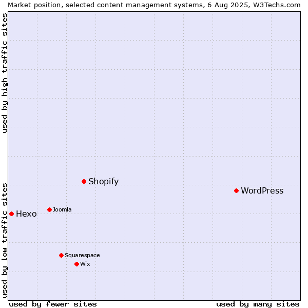 Market position of WordPress vs. Shopify vs. Hexo
