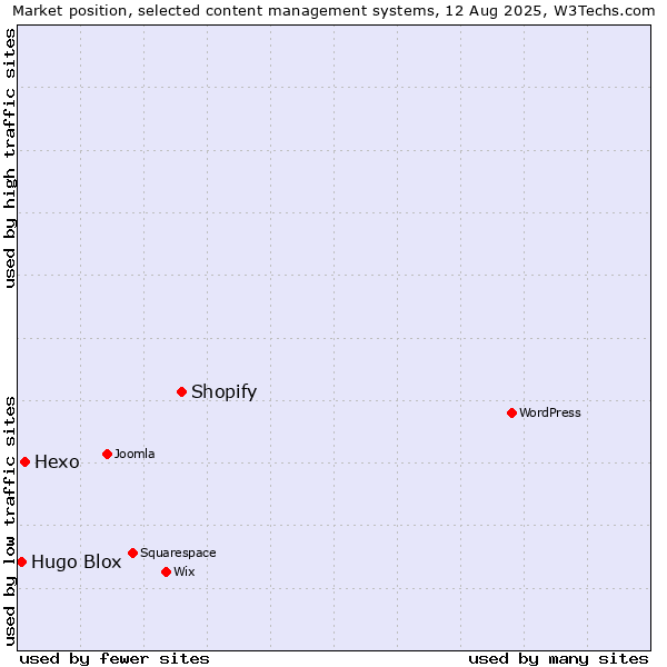 Market position of Shopify vs. Hexo vs. Hugo Blox