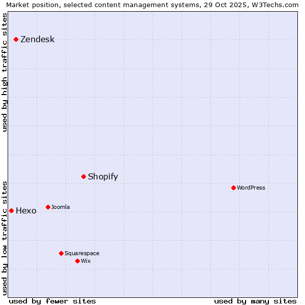 Market position of Shopify vs. Zendesk vs. Hexo