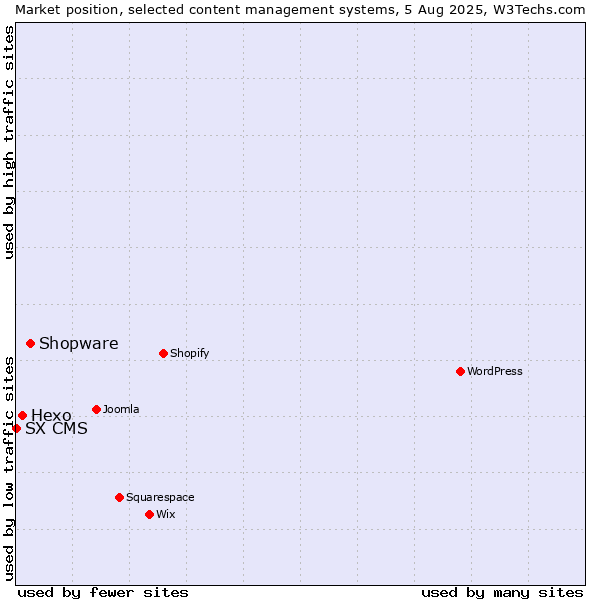 Market position of Shopware vs. Hexo vs. SX CMS