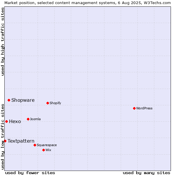 Market position of Shopware vs. Hexo vs. Textpattern