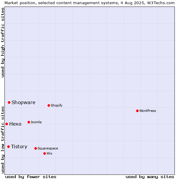 Market position of Shopware vs. Tistory vs. Hexo