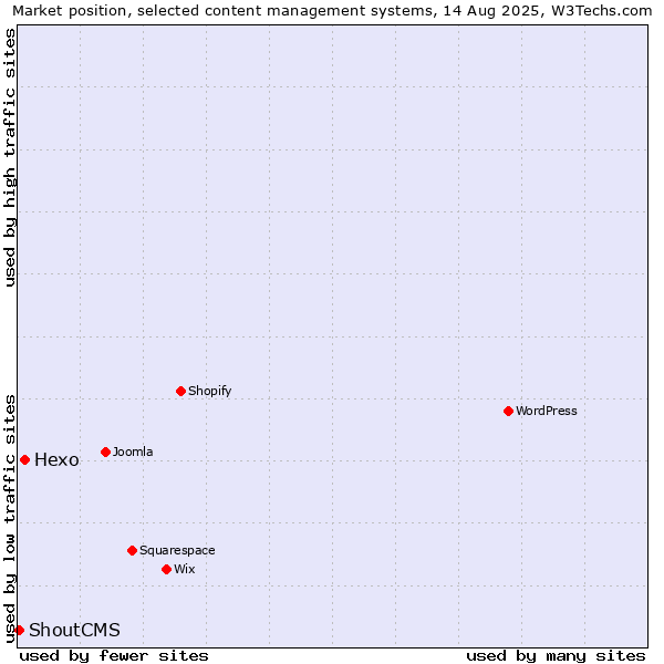 Market position of Hexo vs. ShoutCMS