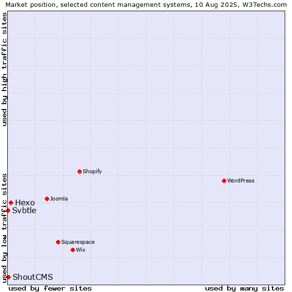 Market position of Hexo vs. ShoutCMS vs. Svbtle