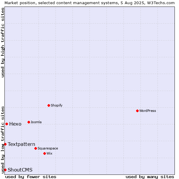 Market position of Hexo vs. Textpattern vs. ShoutCMS
