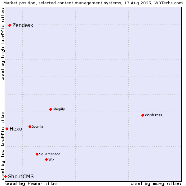 Market position of Zendesk vs. Hexo vs. ShoutCMS