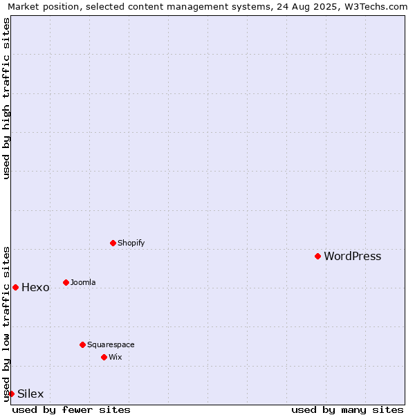 Market position of WordPress vs. Hexo vs. Silex