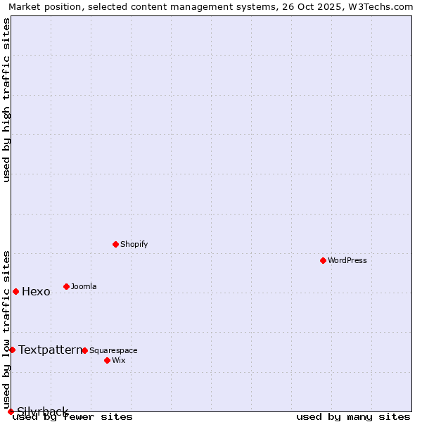 Market position of Hexo vs. Textpattern vs. Silvrback