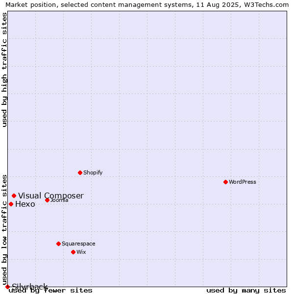 Market position of Visual Composer vs. Hexo vs. Silvrback