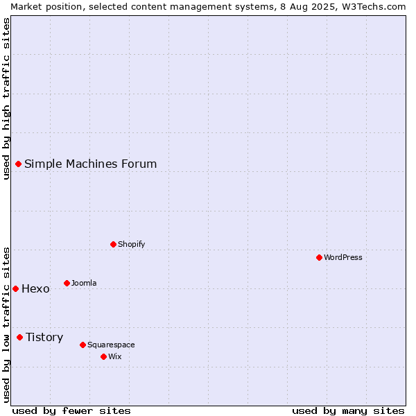 Market position of Tistory vs. Simple Machines Forum vs. Hexo