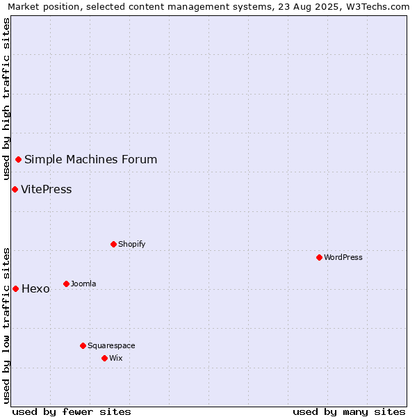 Market position of Simple Machines Forum vs. Hexo vs. VitePress