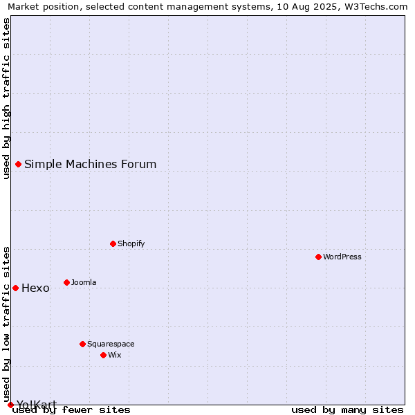 Market position of Simple Machines Forum vs. Hexo vs. Yo!Kart